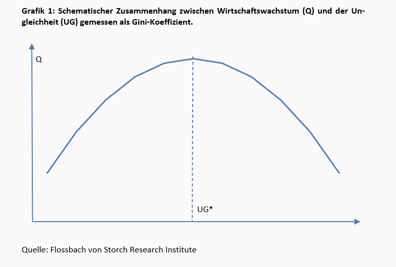 Wirtschaftliche Ungleichheit und Wachstum -