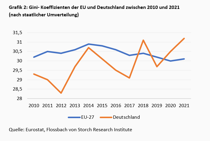 Wirtschaftliche Ungleichheit und Wachstum -