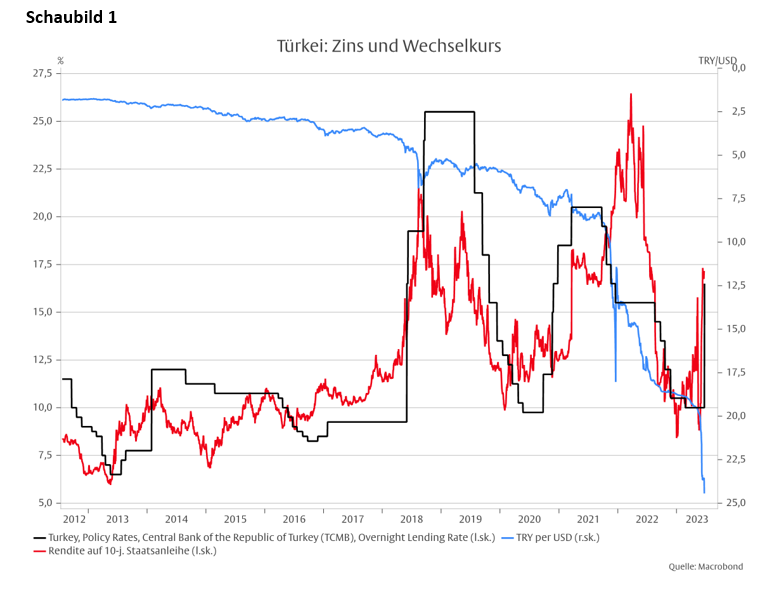 Zinswende in der Türkei - Frißt der Teufel in der Not wirklich Fliegen? -