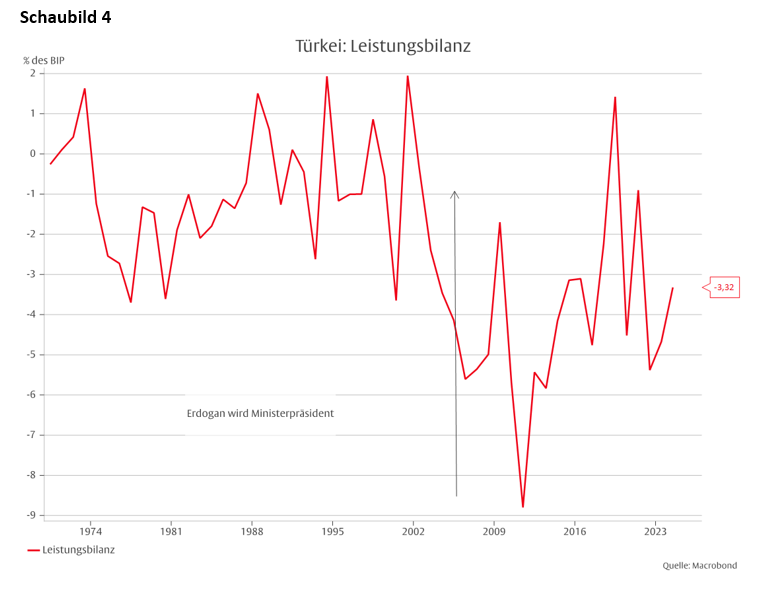 Zinswende in der Türkei - Frißt der Teufel in der Not wirklich Fliegen? -