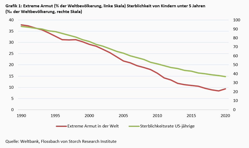 Das politische Geschäft mit der Armut -