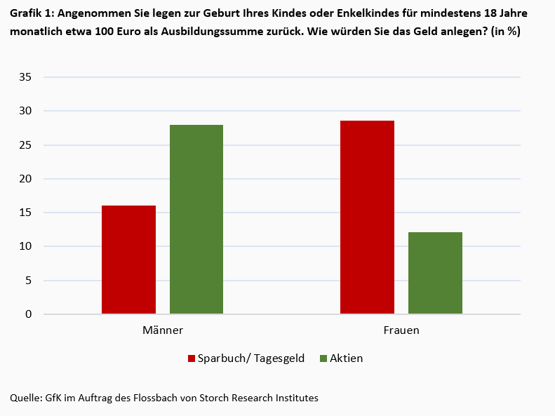 Unterschiede in der Geldanlage zwischen Frauen und Männern -