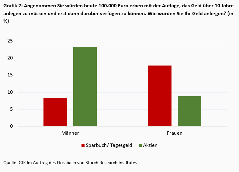 Unterschiede in der Geldanlage zwischen Frauen und Männern -