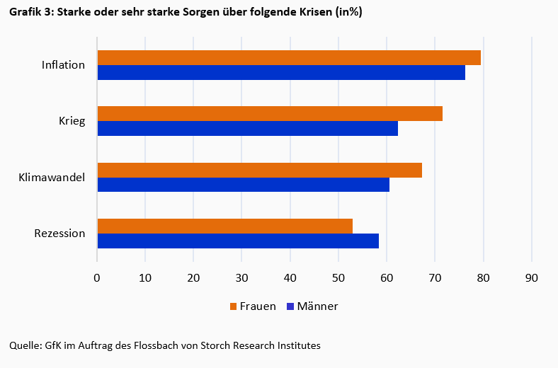 Unterschiede in der Geldanlage zwischen Frauen und Männern -