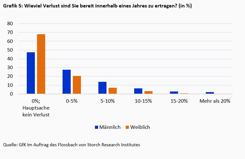 Unterschiede in der Geldanlage zwischen Frauen und Männern -