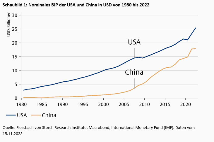 Chinas Wirtschaft als Machtmittel von Xi - Oder weshalb die chinesische Wirtschaft noch nicht größer ist als die der USA -