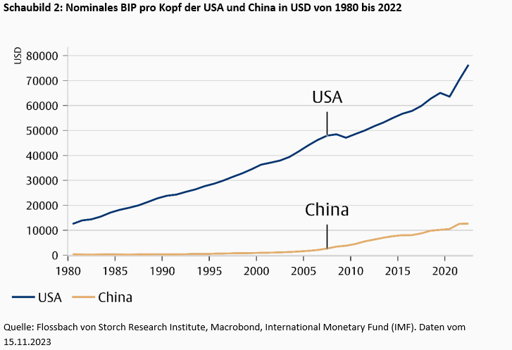 Chinas Wirtschaft als Machtmittel von Xi - Oder weshalb die chinesische Wirtschaft noch nicht größer ist als die der USA -