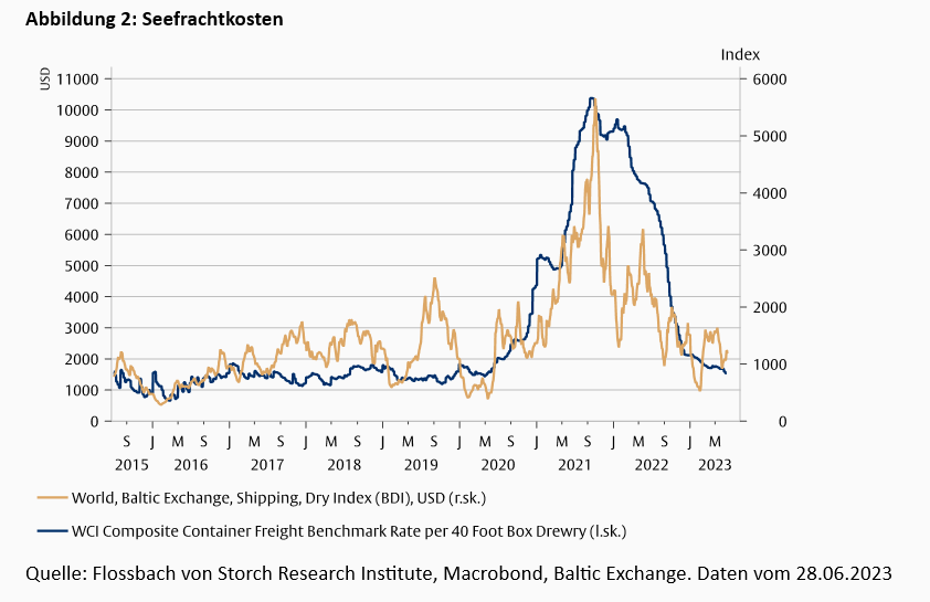 Irgendwann wird auch die Inflation „transitorisch“ sein -