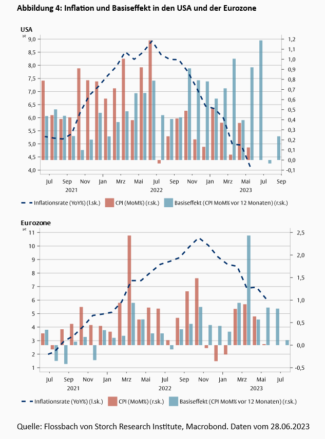 Irgendwann wird auch die Inflation „transitorisch“ sein -