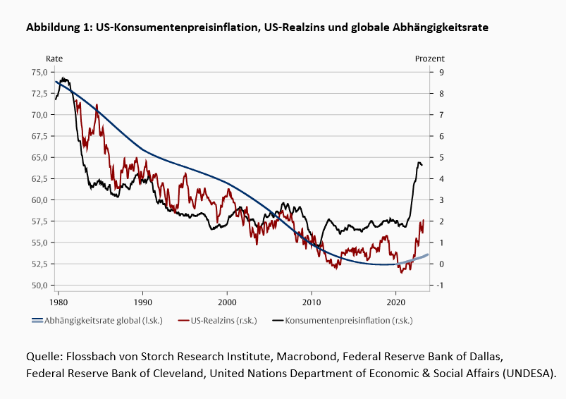 Demografie und Zinswende -