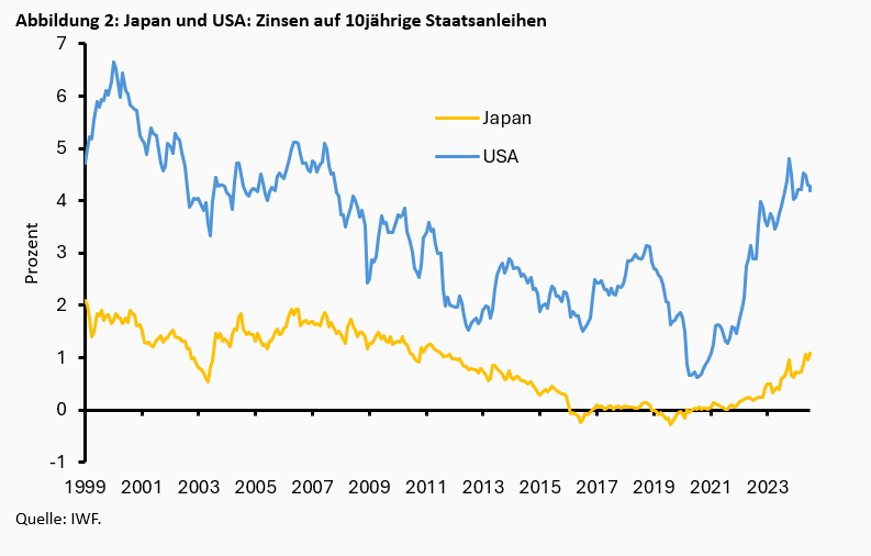 Ist der japanische Yen auf Erholungskurs? Oder droht ein dauerhafter Absturz? -