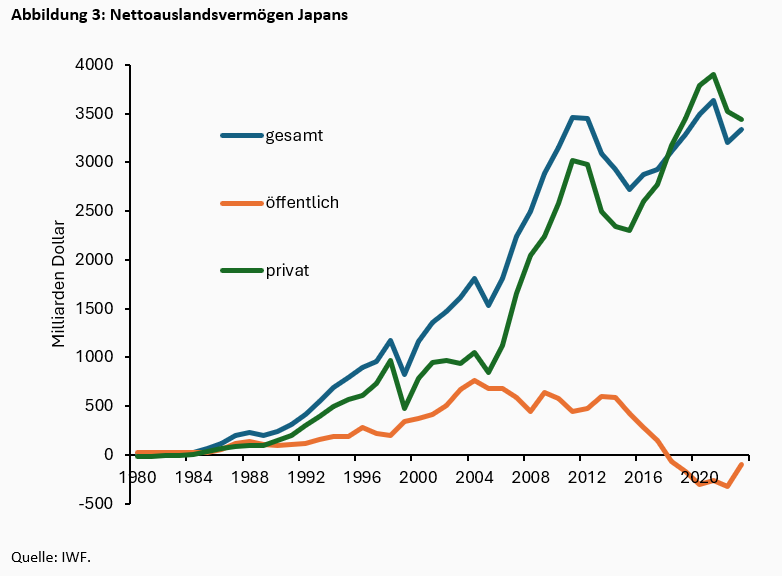 Ist der japanische Yen auf Erholungskurs? Oder droht ein dauerhafter Absturz? -