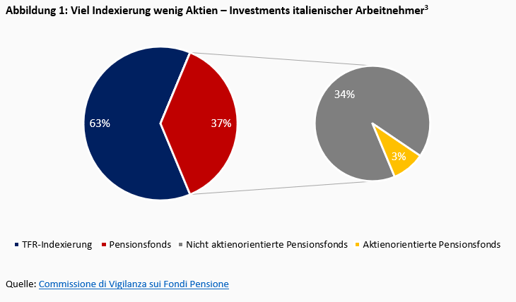 Von niedrigen Renditen und dem Reiz der Sicherheit - Alterssicherung in Italien -