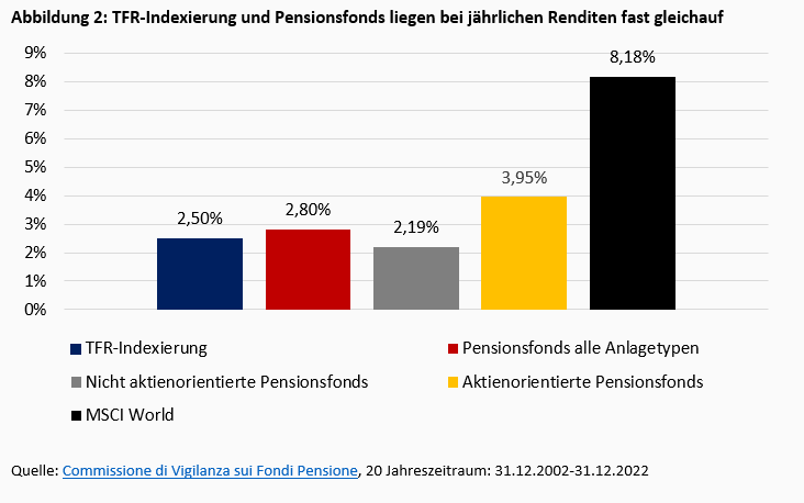 Von niedrigen Renditen und dem Reiz der Sicherheit - Alterssicherung in Italien -