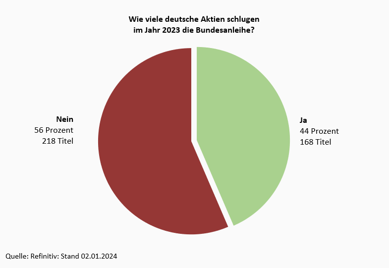 Deutscher Aktienmarkt 2023: Erfolg mit Schatten -