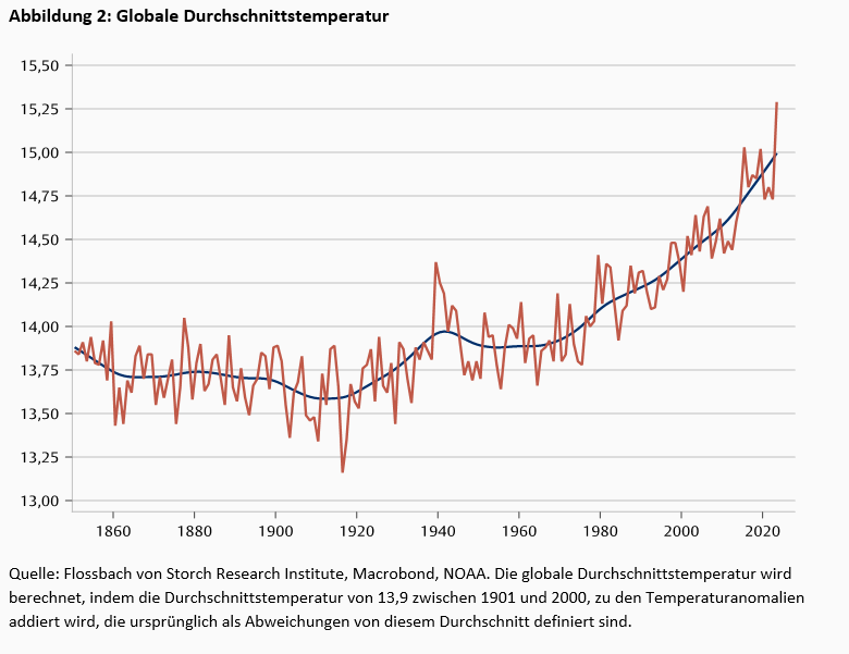 Was sind die wirtschaftlichen Kosten der globalen Erwärmung? Wir wissen es nicht -