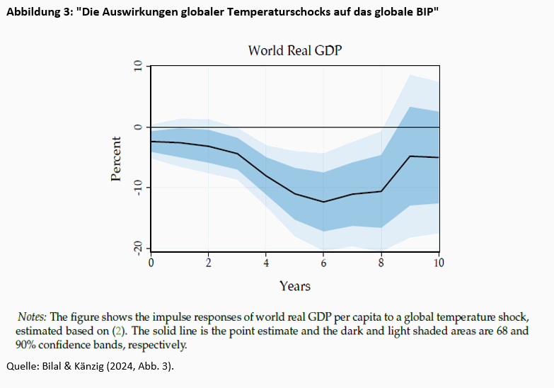 Was sind die wirtschaftlichen Kosten der globalen Erwärmung? Wir wissen es nicht -