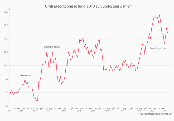 Deutschland nach den Landtagswahlen - Nationalisten und Anti-Kapitalisten weiter auf dem Vormarsch -