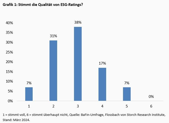 ESG-Rating-Regulierung: In Brüssel erledigt -