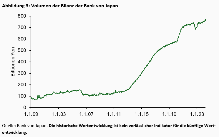 Japans geldpolitische Hoffnungslosigkeit -