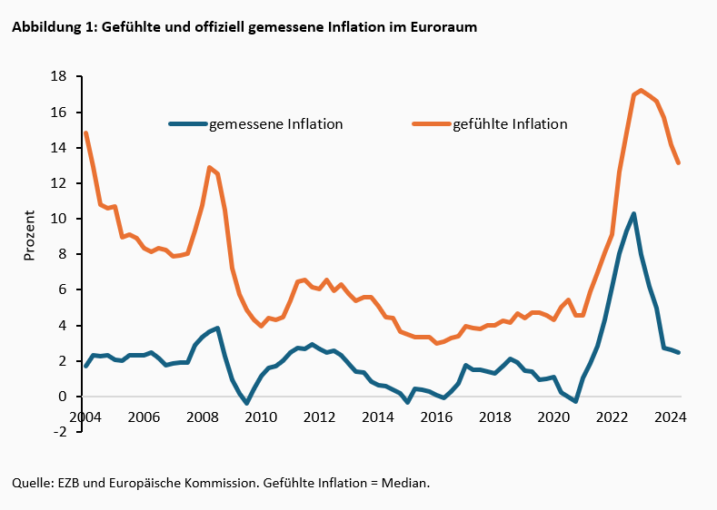 EZB, Fed und die versteckten Inflationsrisiken -