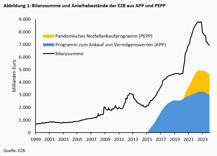 EZB: Die zögerliche Quantitative Straffung deutet auf dauerhaft höhere Inflation hin -
