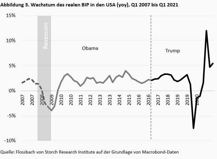 Trump 2.0 einpreisen -