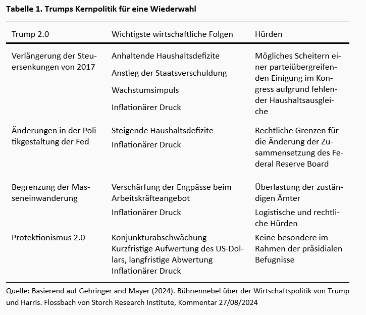 Trump 2.0 einpreisen -