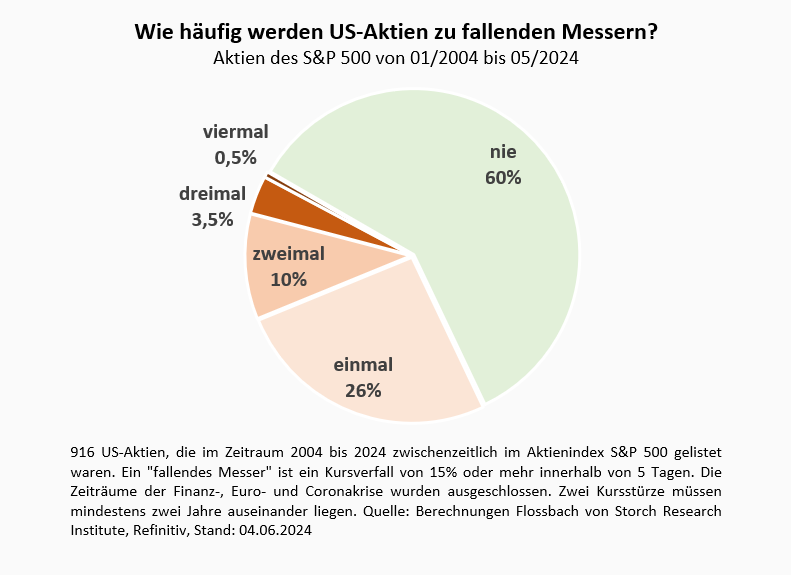 Lohnt sich der Griff ins fallende Messer? -