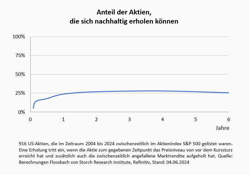 Lohnt sich der Griff ins fallende Messer? -