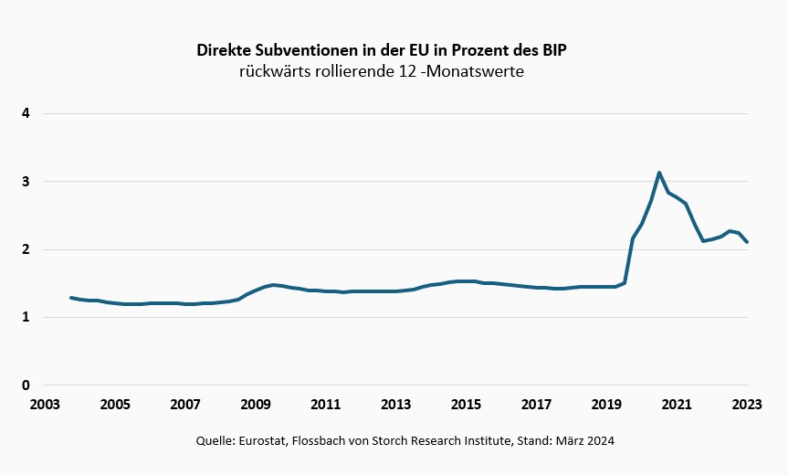 Der Subventionswettlauf gefährdet den Wohlstand in der EU -