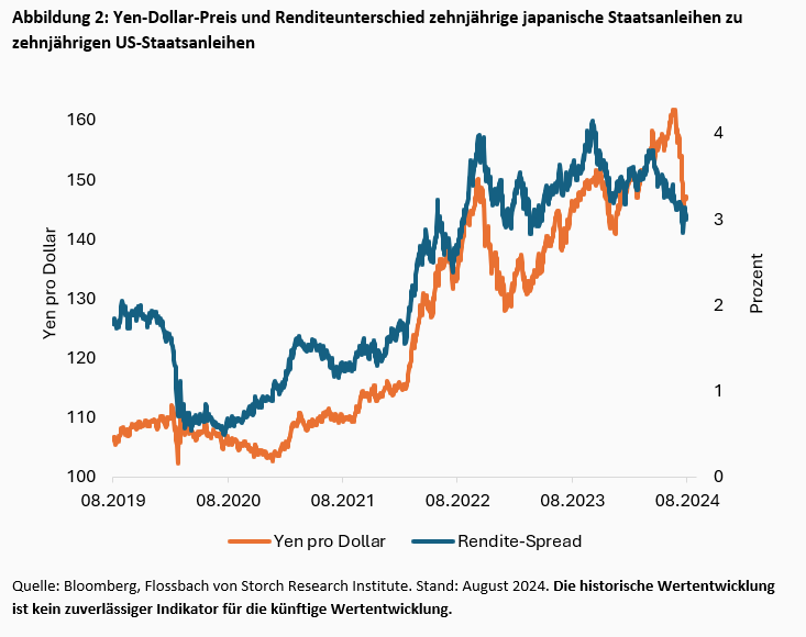 Finanzmärkte und der Yen: Rolle vor- oder rückwärts? -