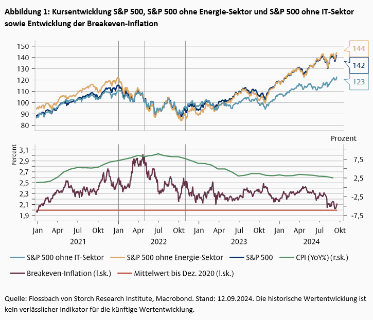 Inflationserwartungen und Aktienkurse -