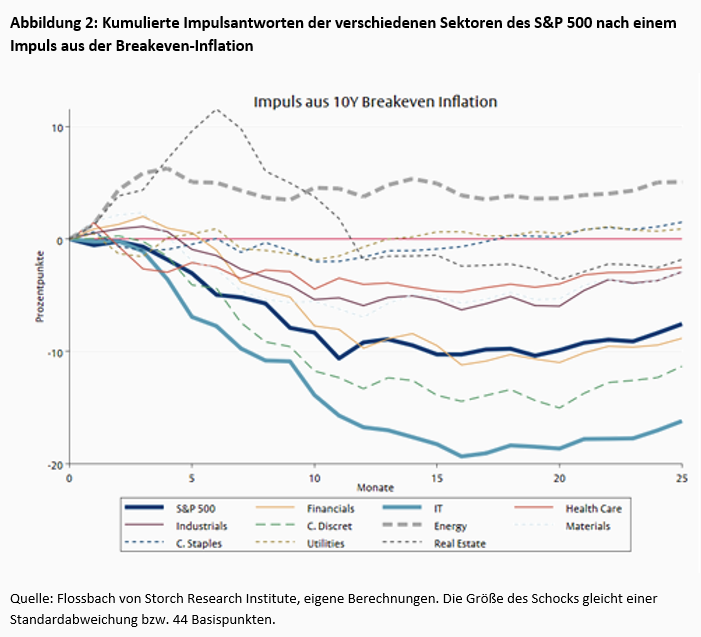 Inflationserwartungen und Aktienkurse -