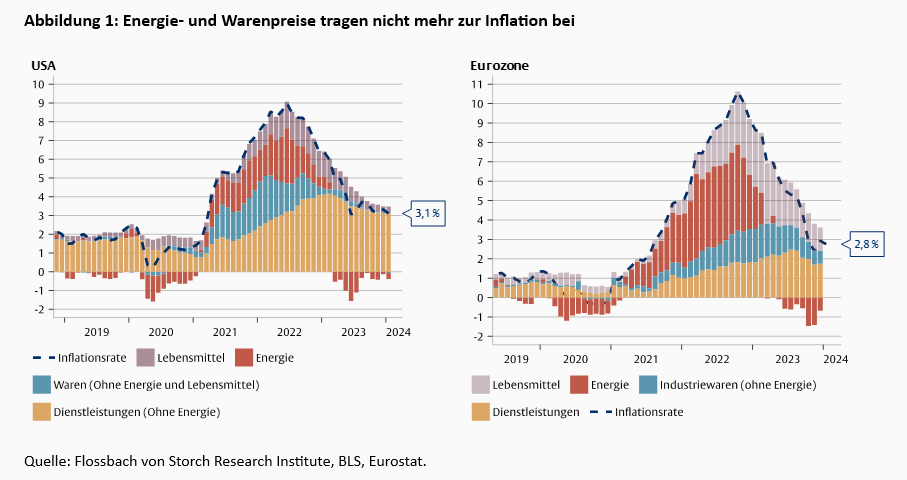 Fed und EZB: „Um die Produktivität geht’s, Dummkopf! -