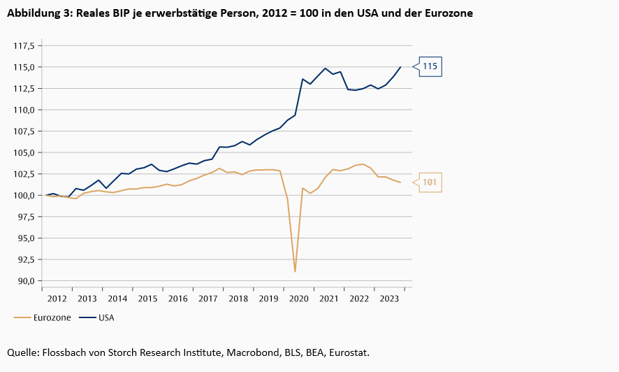 Fed und EZB: „Um die Produktivität geht’s, Dummkopf! -
