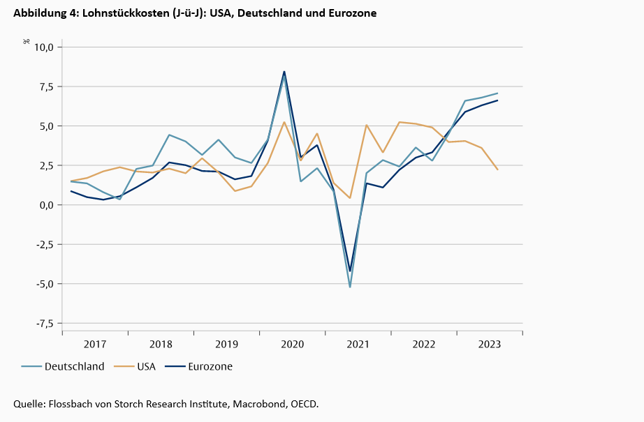 Fed und EZB: „Um die Produktivität geht’s, Dummkopf! -