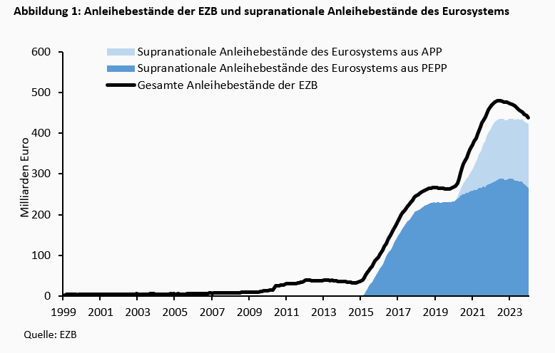 Die EU auf dem Weg zu einem zentralbankfinanzierten Superstaat? -