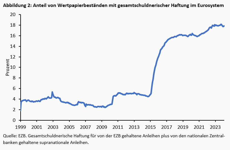 Die EU auf dem Weg zu einem zentralbankfinanzierten Superstaat? -