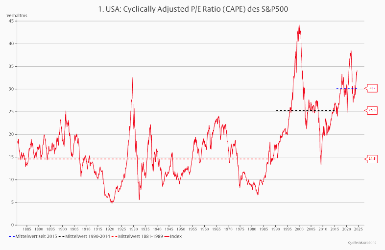 US-Aktienmarkt: Teuer, aber auch gut? -