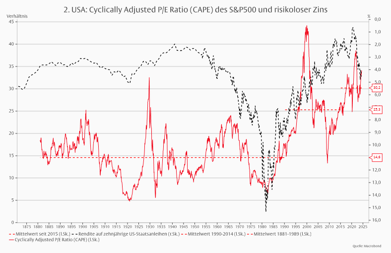 US-Aktienmarkt: Teuer, aber auch gut? -