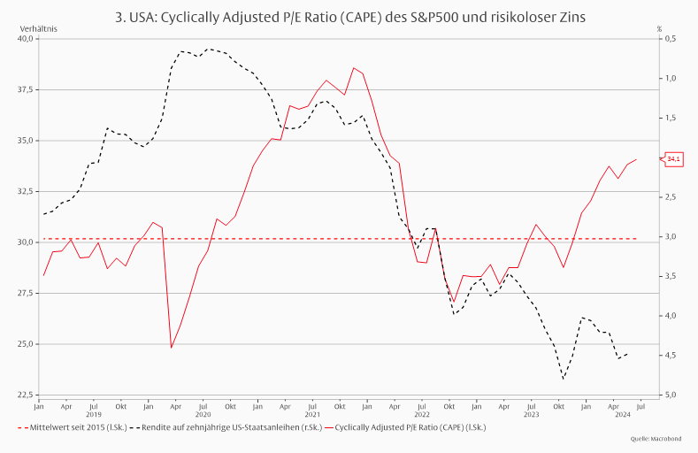 US-Aktienmarkt: Teuer, aber auch gut? -