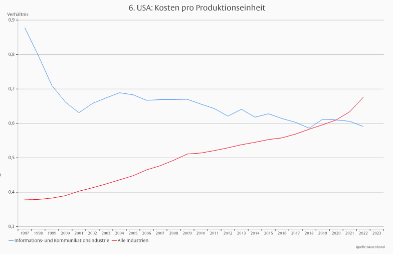 US-Aktienmarkt: Teuer, aber auch gut? -
