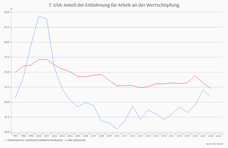 US-Aktienmarkt: Teuer, aber auch gut? -