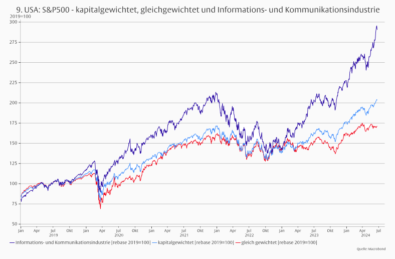 US-Aktienmarkt: Teuer, aber auch gut? -