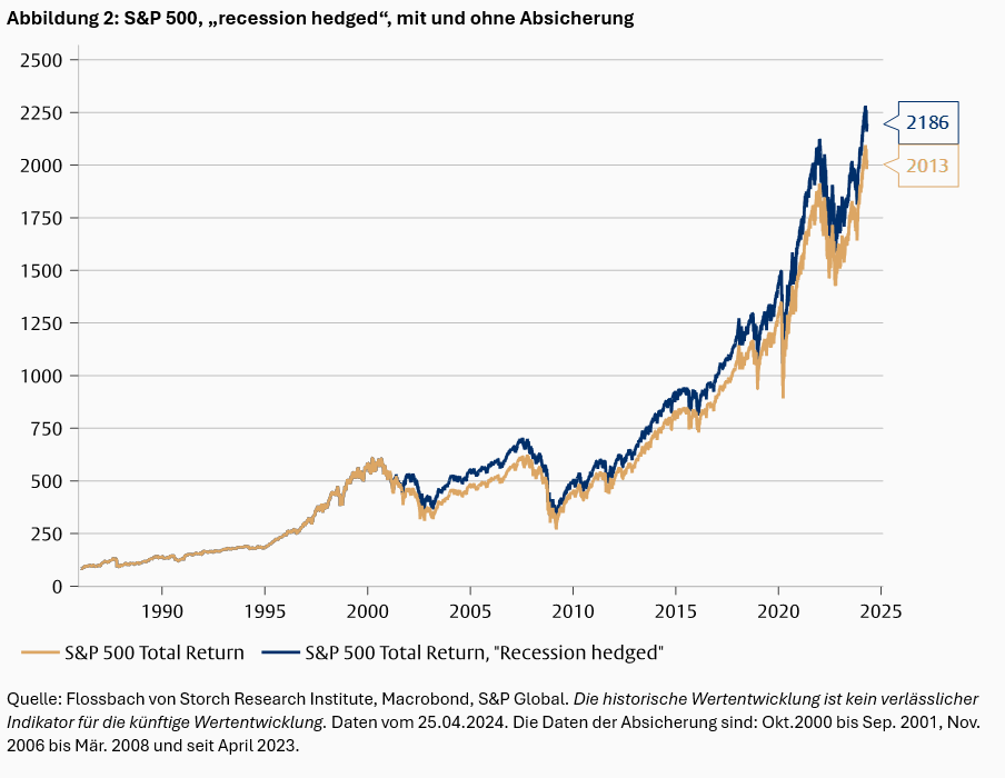 Absicherung der Aktienanlage: Pech gehabt -