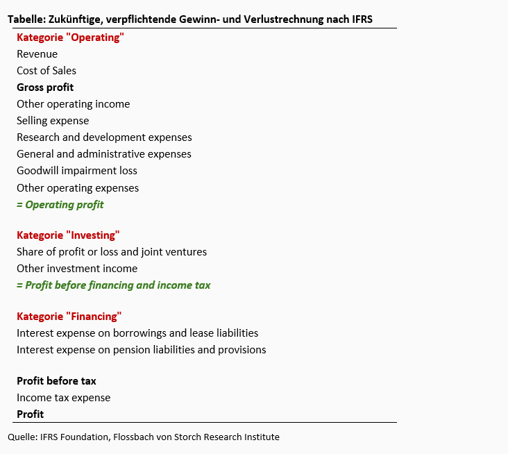 Unternehmensgewinne: Die neue Norm -