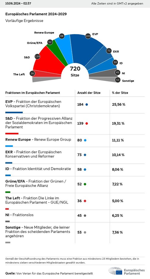 Die Europäische Union hat gewählt - Kommt jetzt ein Politikwechsel in Europa? -