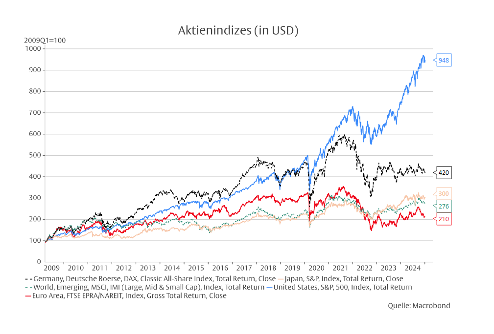 Der amerikanische Exzeptionalismus -