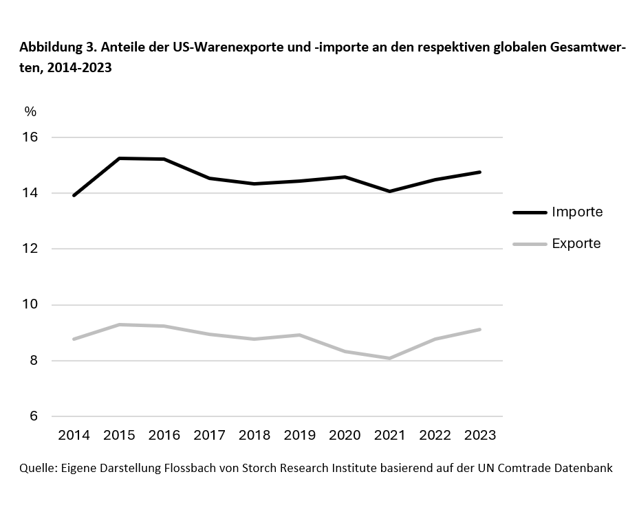 Trumponomics: Der Weltuntergang fällt aus -